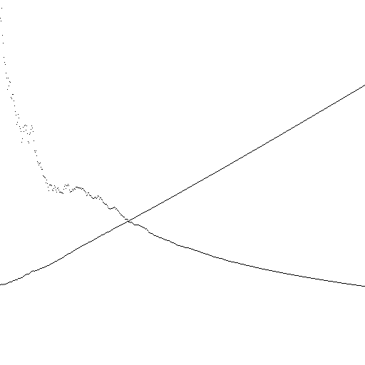 plots of the ratio f_1(n)/f_2(n) and of the difference f_1(n)-f_2(n)